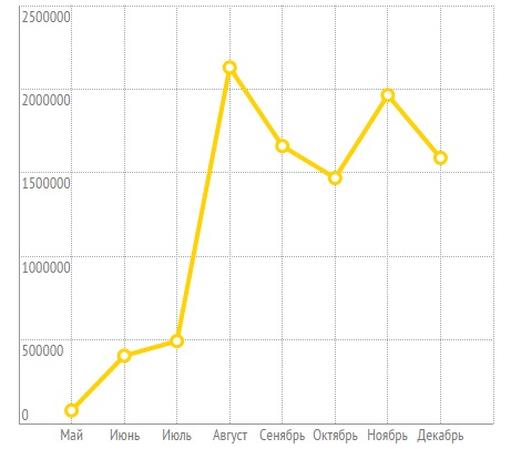 Year report of the “Vostok-SOS” initiative 2014 | CF «East SOS», картинка №2