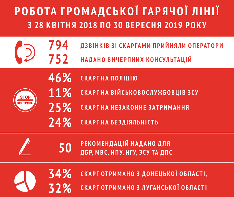 Півроку роботи гарячої лінії з фіксації порушень прав людини із боку представників силових структур у зоні ООС | БФ «Схід SOS», картинка №1