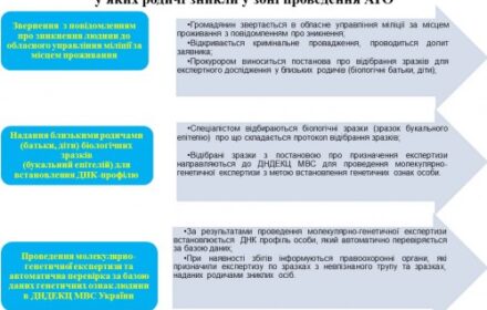 Процедура ДНК экспертизы. Подать заявление можно во всех областях Украины