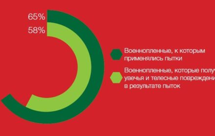 Пережившие ад: свидетельства жертв о местах незаконных лишений свободы на Донбассе