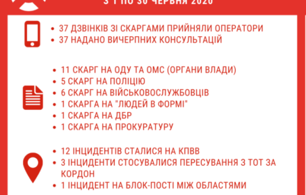 Громадська «гаряча лінія» з питань порушень правоохоронних органів: звіт за червень 2020