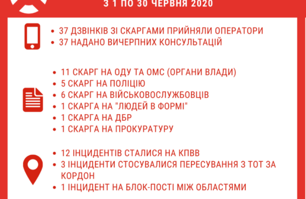 Громадська «гаряча лінія» з питань порушень правоохоронних органів: звіт за червень 2020