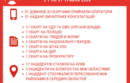 Громадська «гаряча лінія» з питань порушень правоохоронних органів: звіт за травень 2020