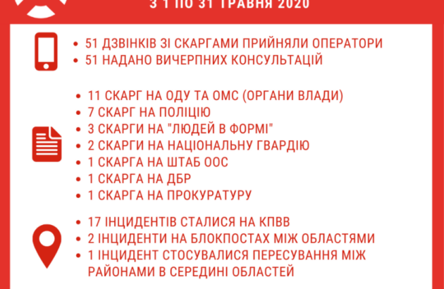 Громадська «гаряча лінія» з питань порушень правоохоронних органів: звіт за травень 2020