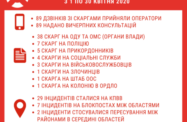 Громадська «гаряча лінія» з питань порушень правоохоронних органів: звіт за квітень 2020