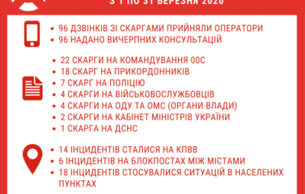 Громадська «гаряча лінія» з питань порушень правоохоронних органів: звіт за березень 2020