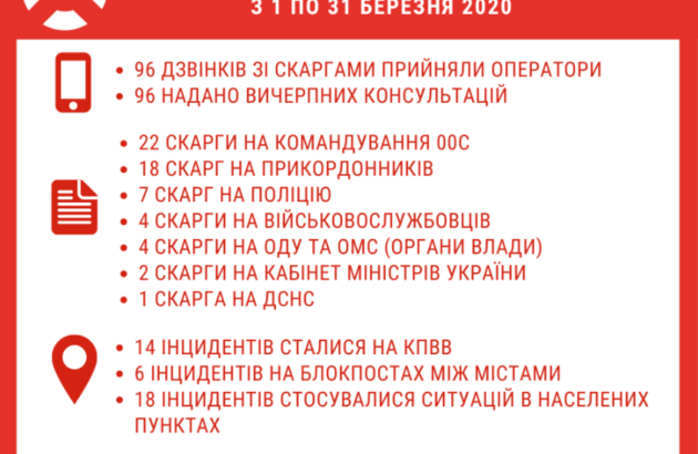 Громадська «гаряча лінія» з питань порушень правоохоронних органів: звіт за березень 2020