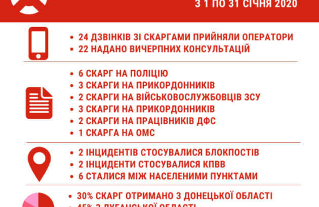 Громадська «гаряча лінія» звіт за січень 2020