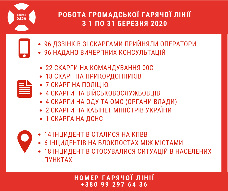 Громадська «гаряча лінія» з питань порушень правоохоронних органів: звіт за березень 2020 | БФ «Схід SOS», картинка №1