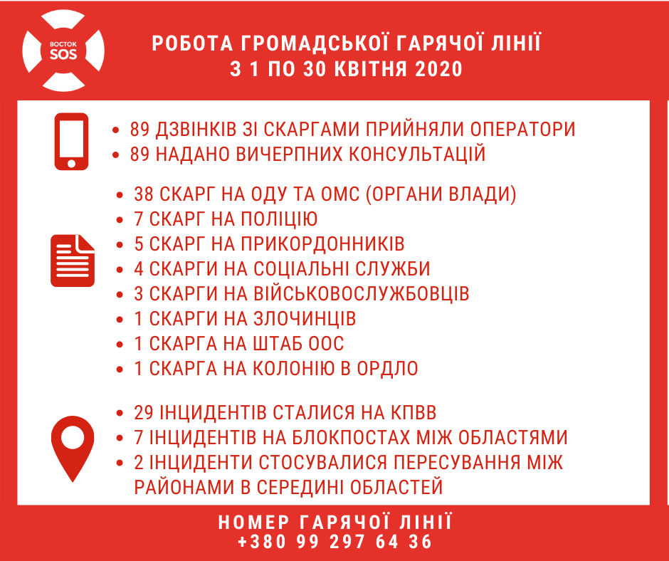 Громадська «гаряча лінія» з питань порушень правоохоронних органів: звіт за квітень 2020 | БФ «Схід SOS», картинка №1