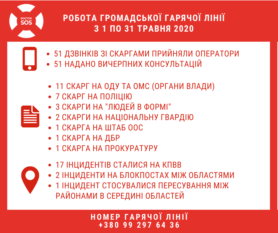 Громадська «гаряча лінія» з питань порушень правоохоронних органів: звіт за травень 2020 | БФ «Схід SOS», картинка №1