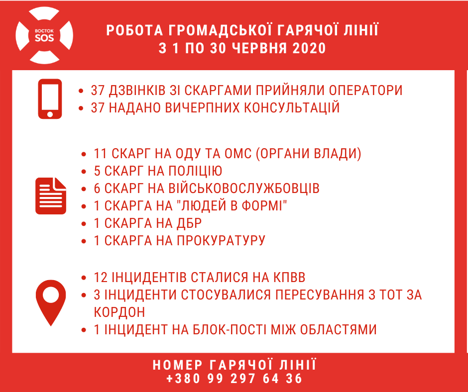 Громадська «гаряча лінія» з питань порушень правоохоронних органів: звіт за червень 2020 | БФ «Схід SOS», картинка №1