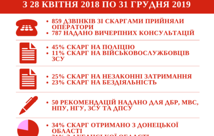 Громадська «гаряча лінія»: звіт за грудень