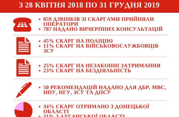 Громадська «гаряча лінія»: звіт за грудень