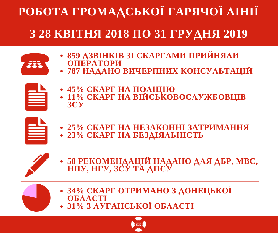 Громадська «гаряча лінія»: звіт за грудень | БФ «Схід SOS», картинка №1