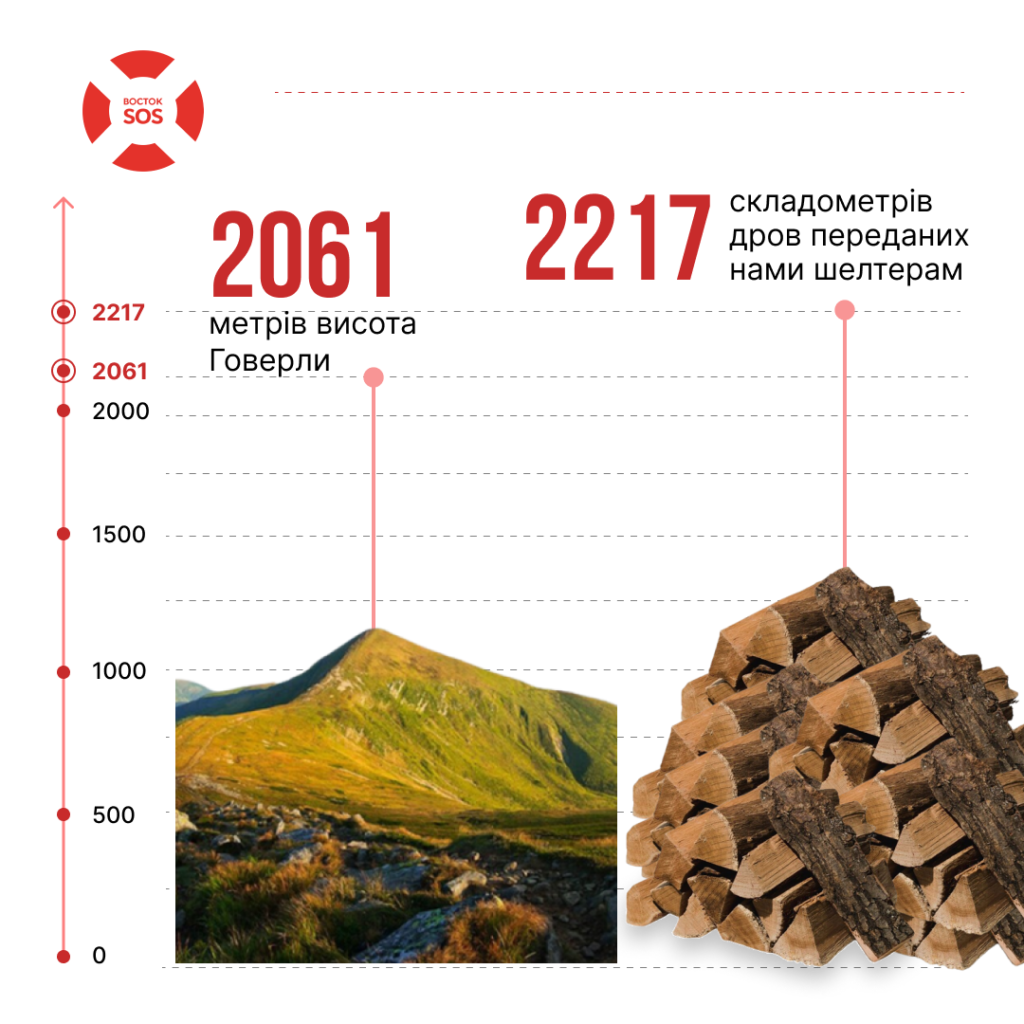 2217 складометрів дров Благодійний фонд «Восток SOS» передав шелтерам дев’яти областей України | БФ «Схід SOS», картинка №1