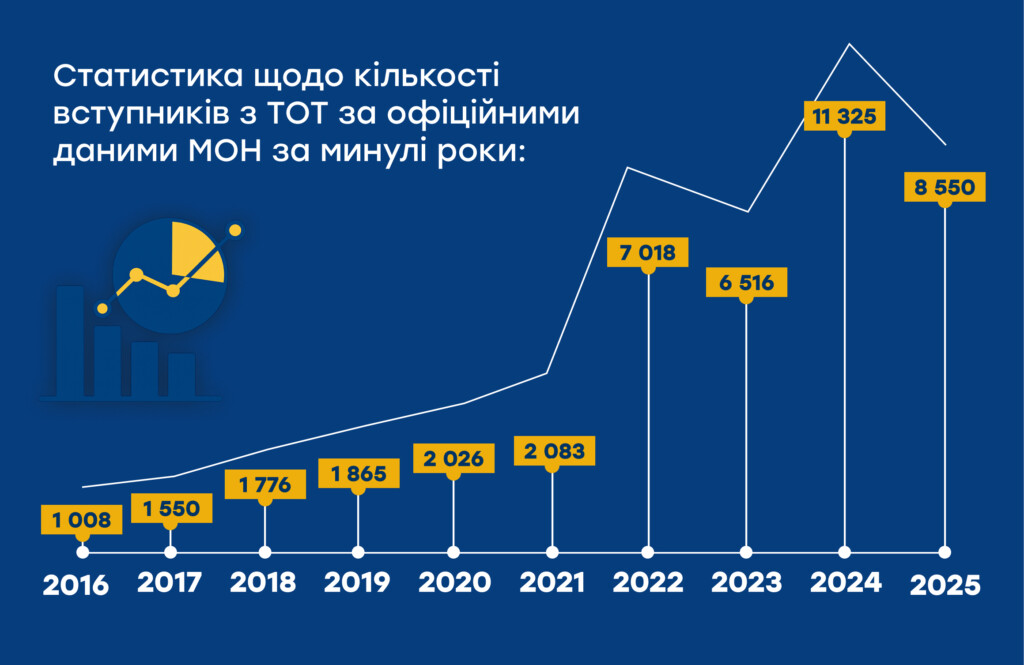 Вступна кампанія для молоді з тимчасово окупованих територій 2025. Підсумки та виклики | БФ «Схід SOS», картинка №2