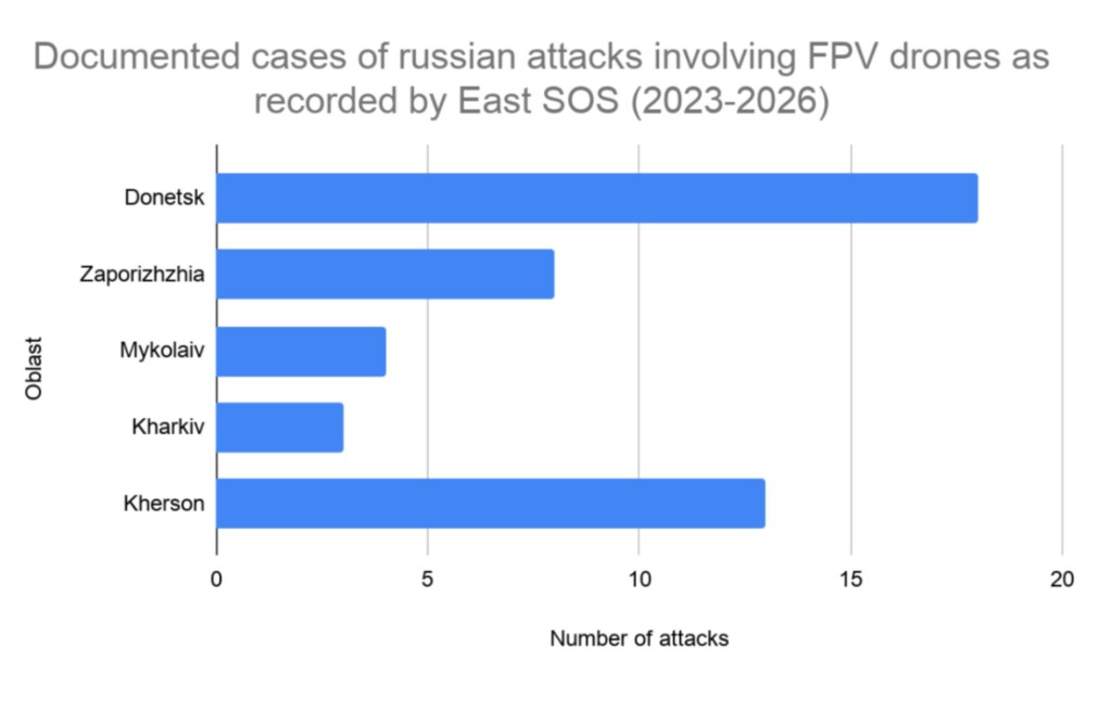 Deliberate FPV Drone Attack on a Civilian in Kherson is Further Evidence of russia’s Systematic Attacks on Civilians | CF «East SOS», картинка №1