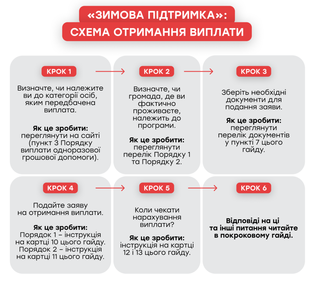 «Зимова підтримка» 19 400 грн: фахівчиня із соціальних питань БФ «Схід SOS» пояснює, хто може отримати допомогу та як подати заяву | БФ «Схід SOS», картинка №1